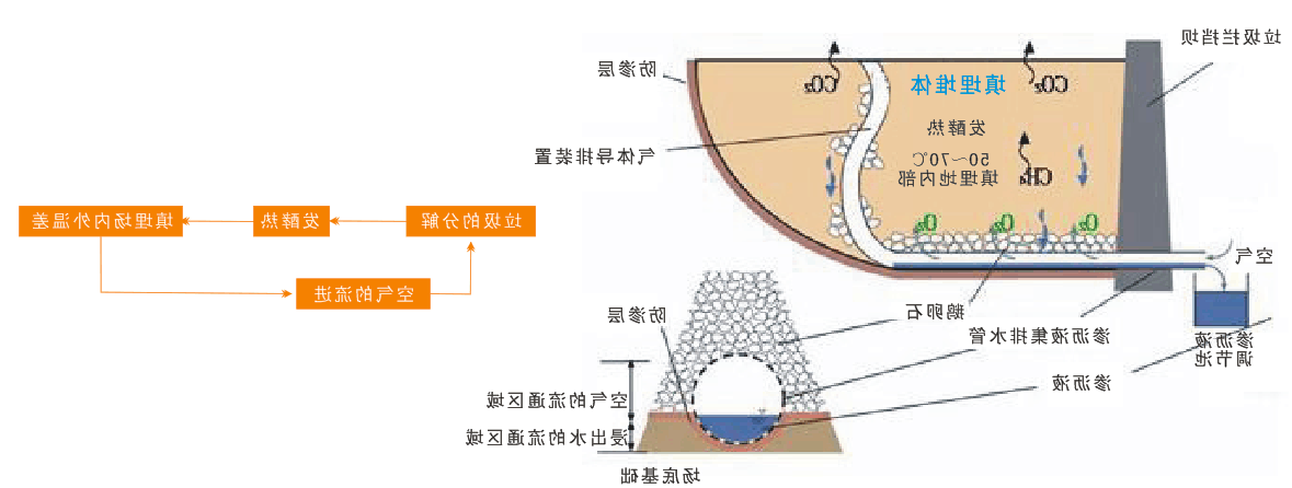 固体废弃物工程